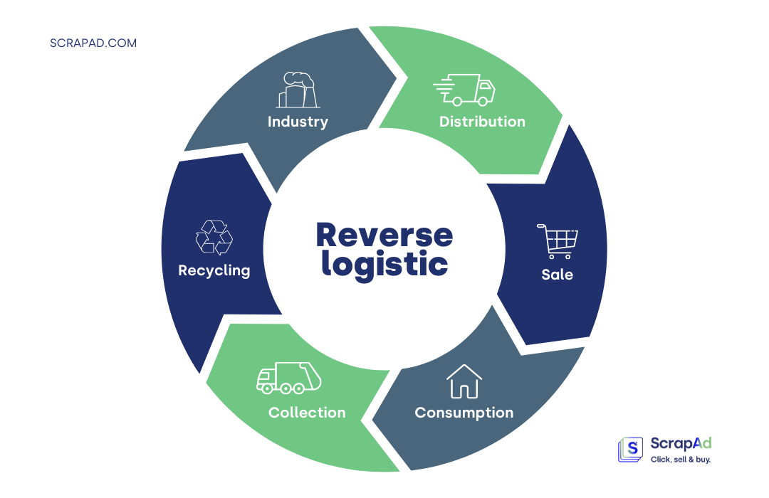 Recycling in logistics